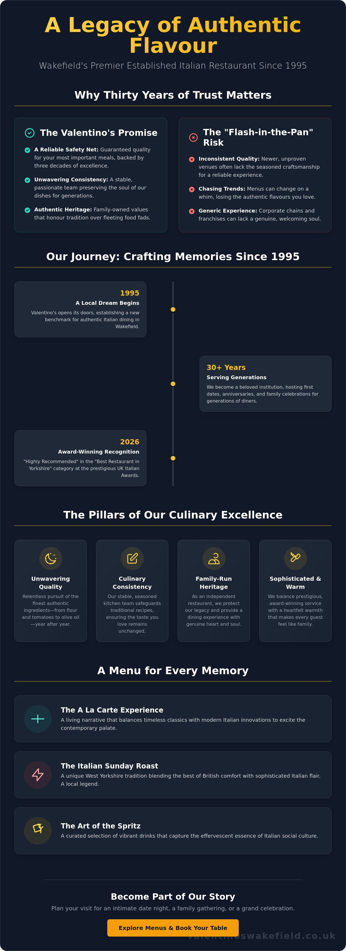 The History of Valentino’s: A Wakefield Heritage Story Since 1995 infographic